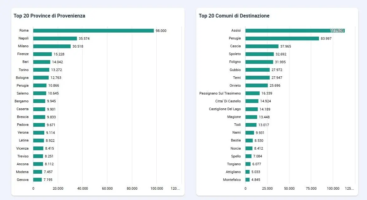 Il turismo viaggia a gonfie vele. Nel 2025 già 3,2 milioni di presenze. E Cascia risente dell’effetto-Papa