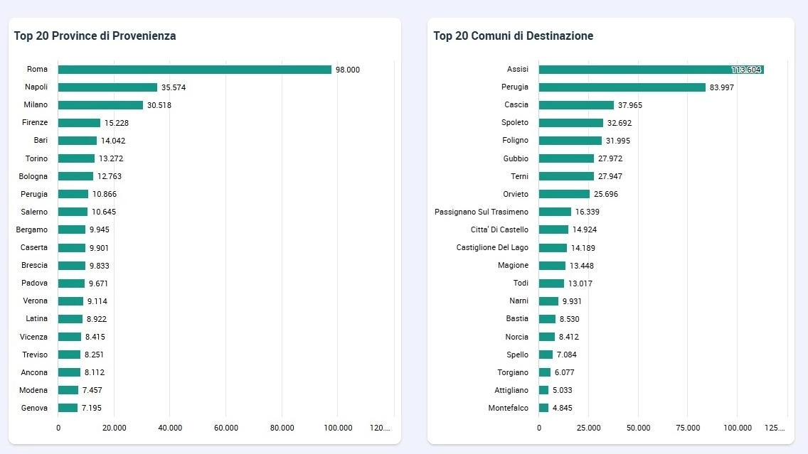 Ecco da dove provengono e dove sono diretti i tursiti italiani in Umbria (dati Regione Umbria)