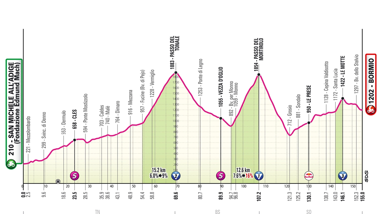 Giro d’Italia 2025, tappa 17: percorso, altimetria, favoriti e orari tv
