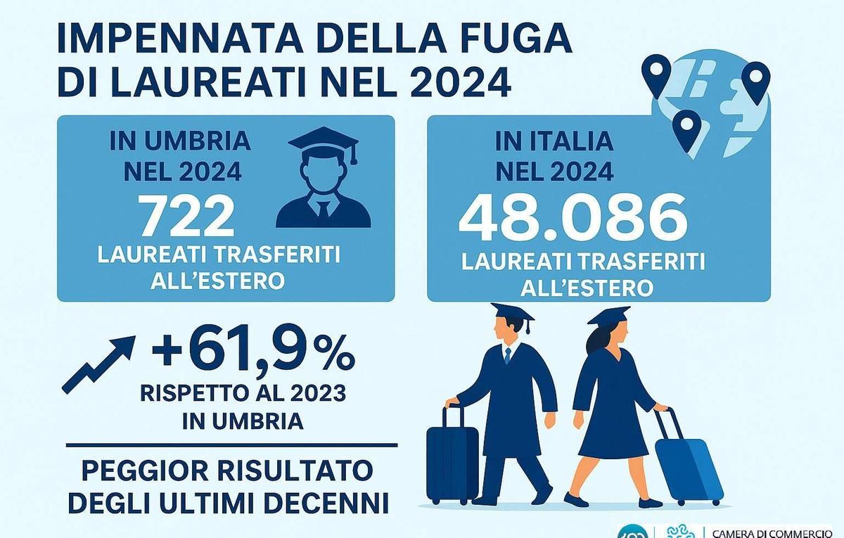 E i laureati se ne vanno via: "Un’emorragia che svuota capitale umano e crescita" E i laureati se ne vanno via: "Un’emorragia che svuota capitale umano e crescita"
