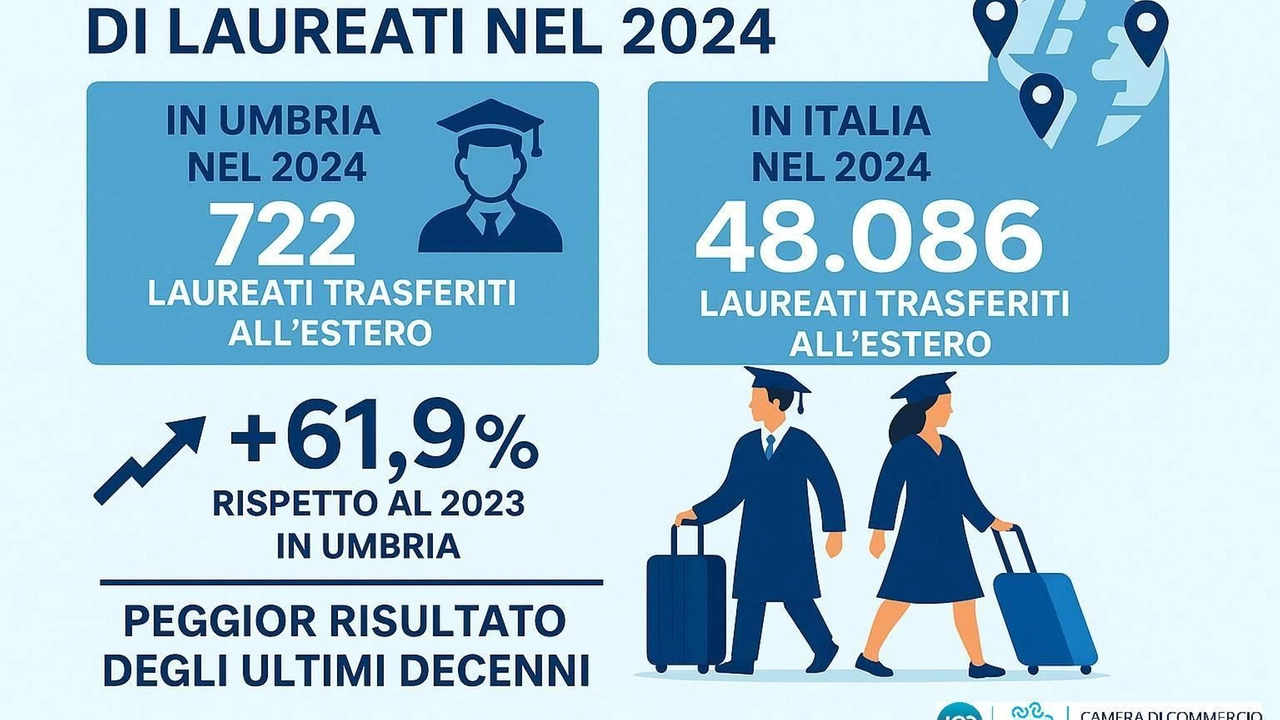 Il grafico mostra la fuga dei laureati dalla nostra regione Il grafico mostra la fuga dei laureati dalla nostra regione