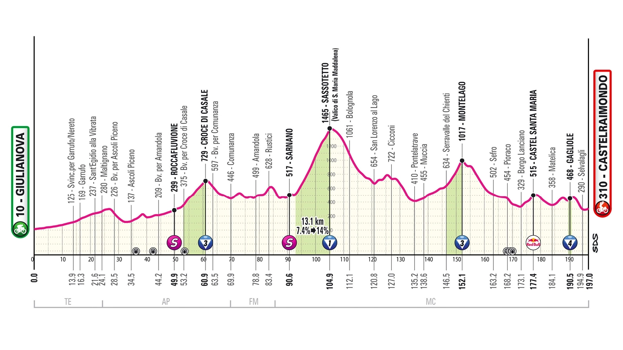 Giro d’Italia 2025, tappa 8: percorso, altimetria, favoriti e orari tv