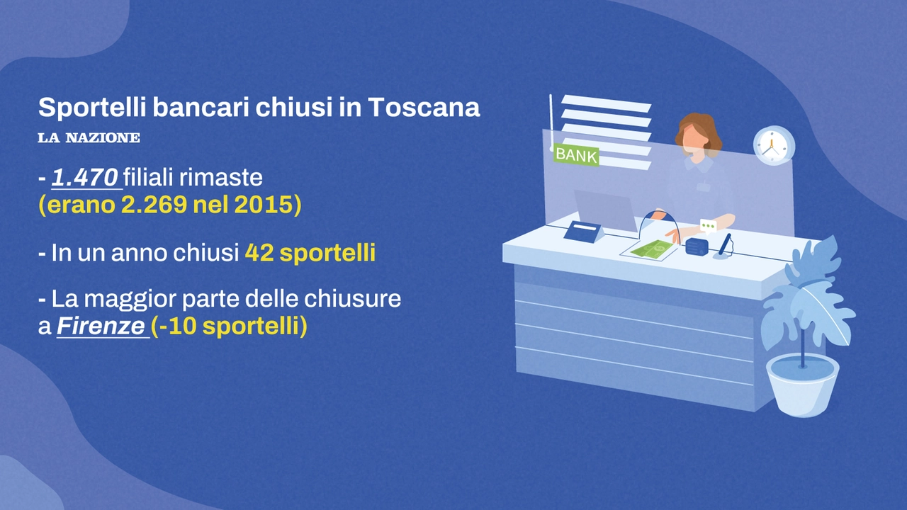 In Toscana 800 sportelli bancari chiusi in 10 anni