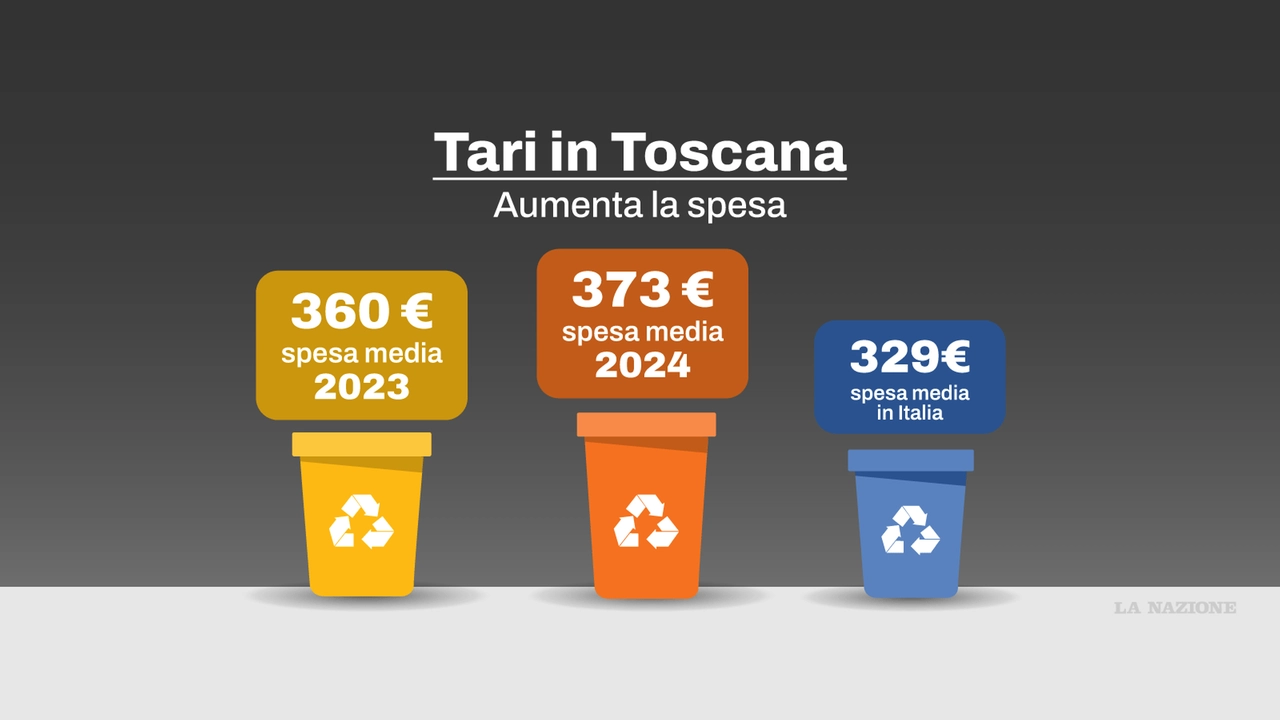 Tari 2024, aumenta la spesa in Toscana (Fonte Rapporto 2024 dell’Osservatorio Prezzi e Tariffe di Cittadinanza Attiva)