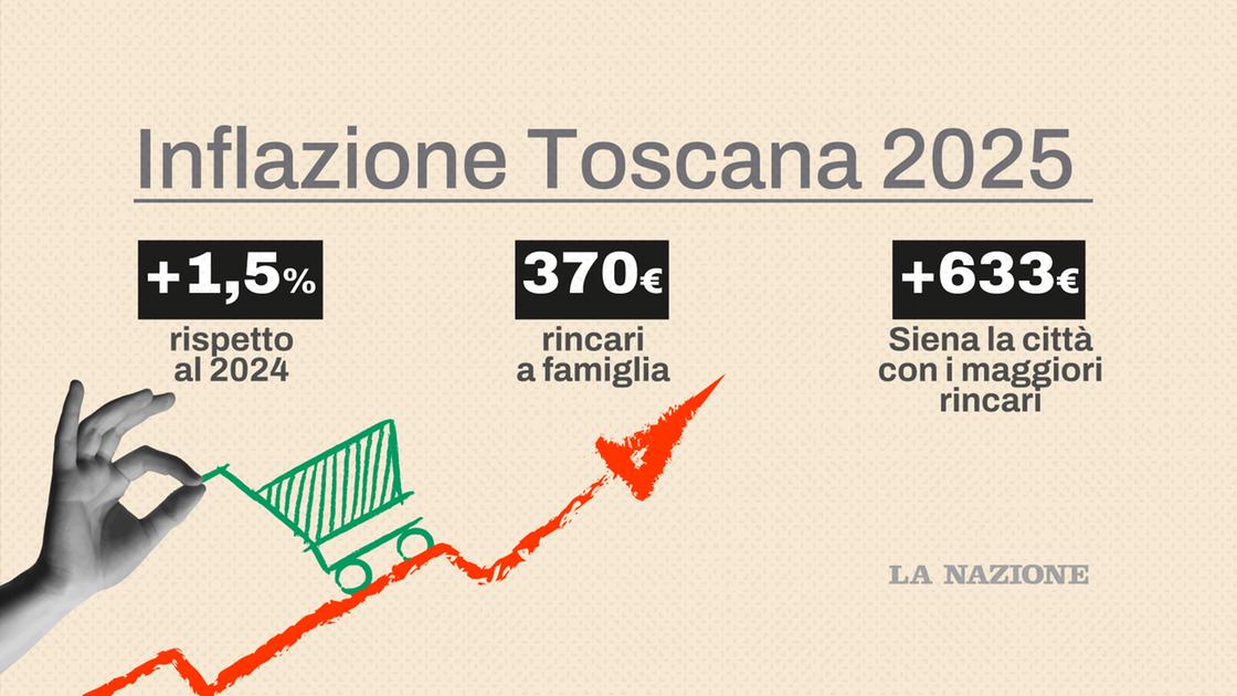 inflazione toscana 15 rispetto al 2024 rincari per 370 euro a famiglia