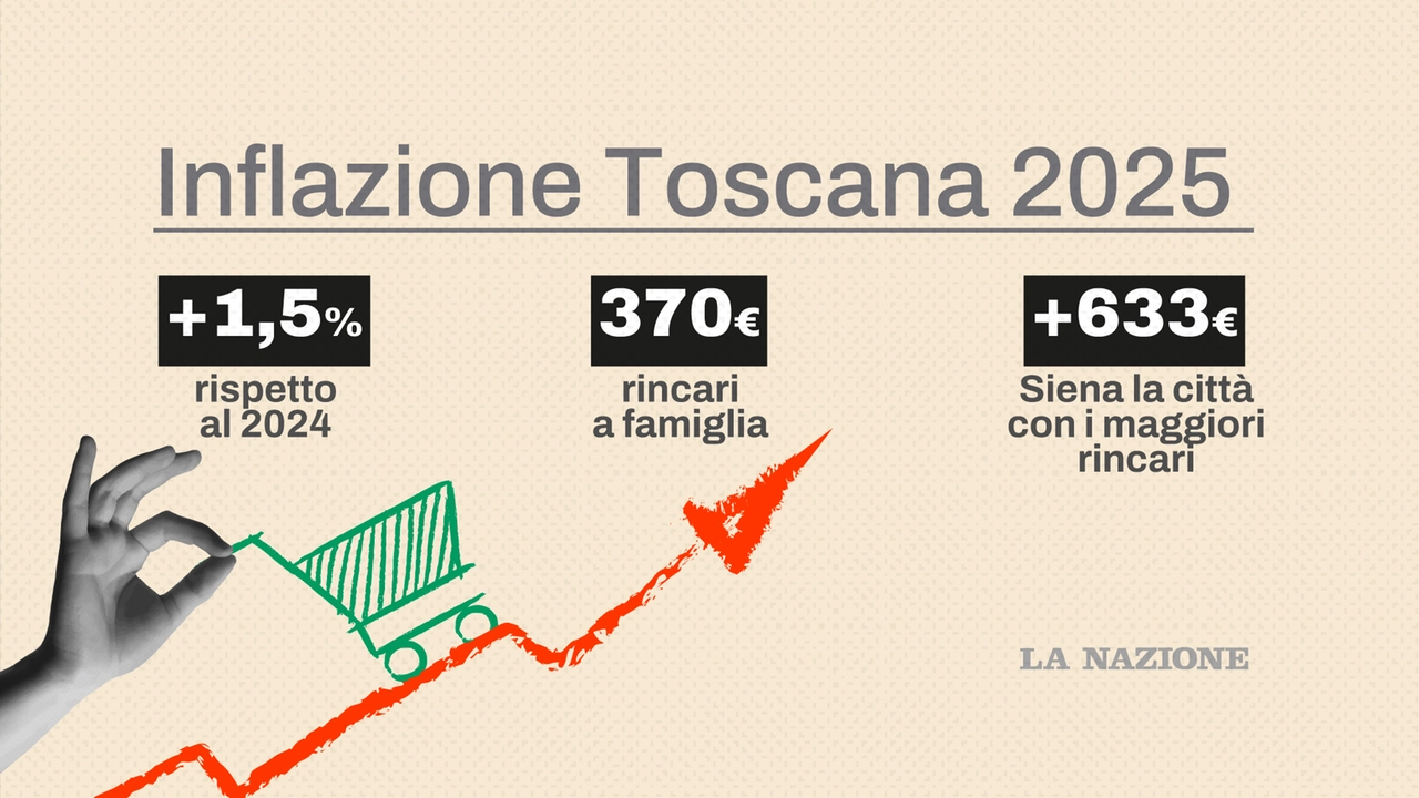Inflazione Toscana 2025, +1,5% rispetto al 2024. Siena la città con i maggiori rincari