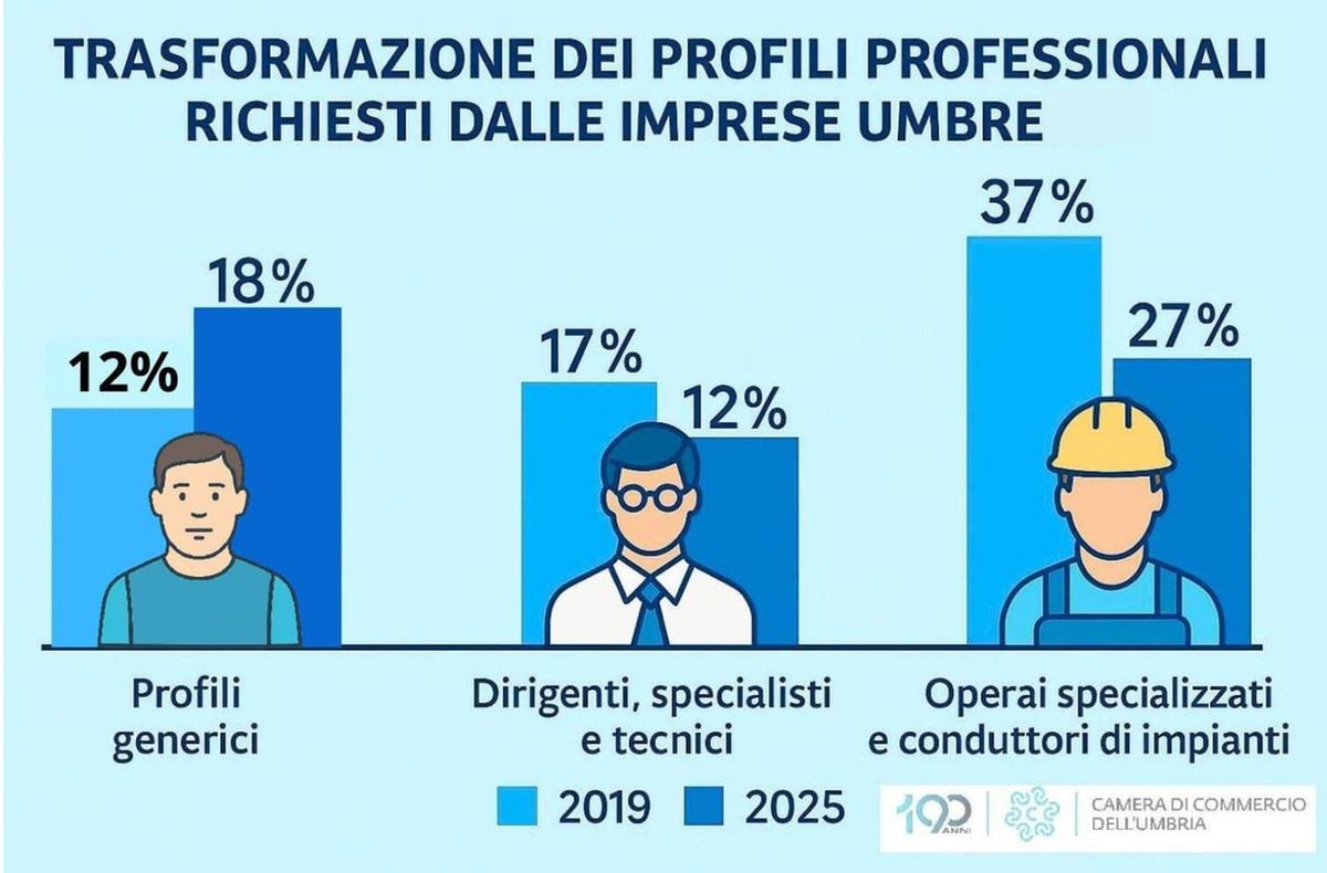 Lavoro, decollano le assunzioni. Le aziende non cercano laureati: “Servono operai” Lavoro, decollano le assunzioni. Le aziende non cercano laureati: “Servono operai”