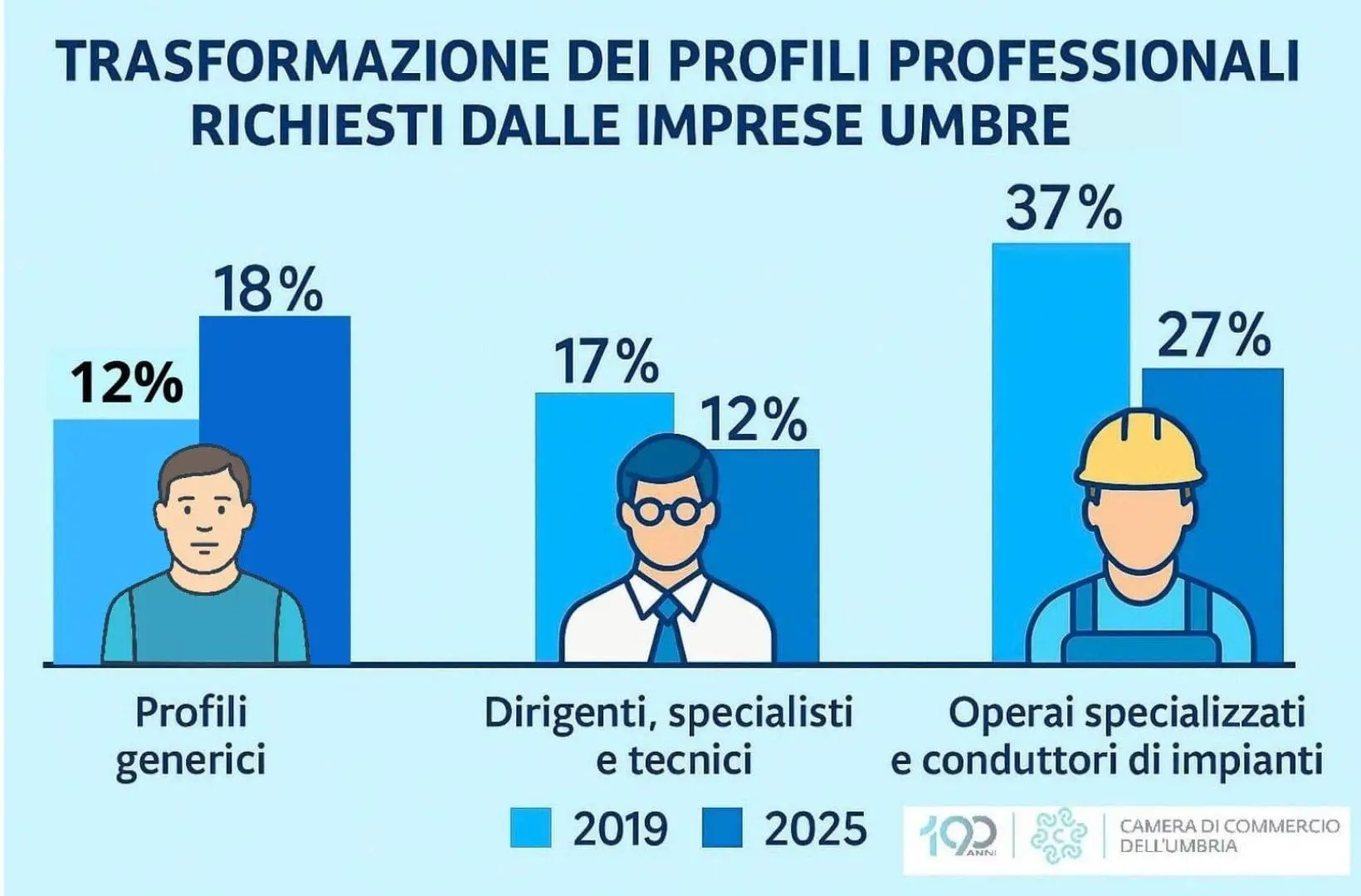 Lavoro, decollano le assunzioni. Le aziende non cercano laureati: “Servono operai”