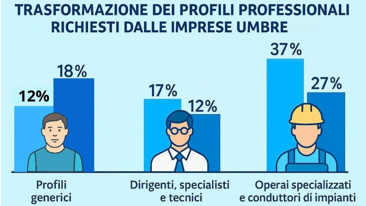 Lavoro, decollano le assunzioni. Le aziende non cercano laureati: “Servono operai”