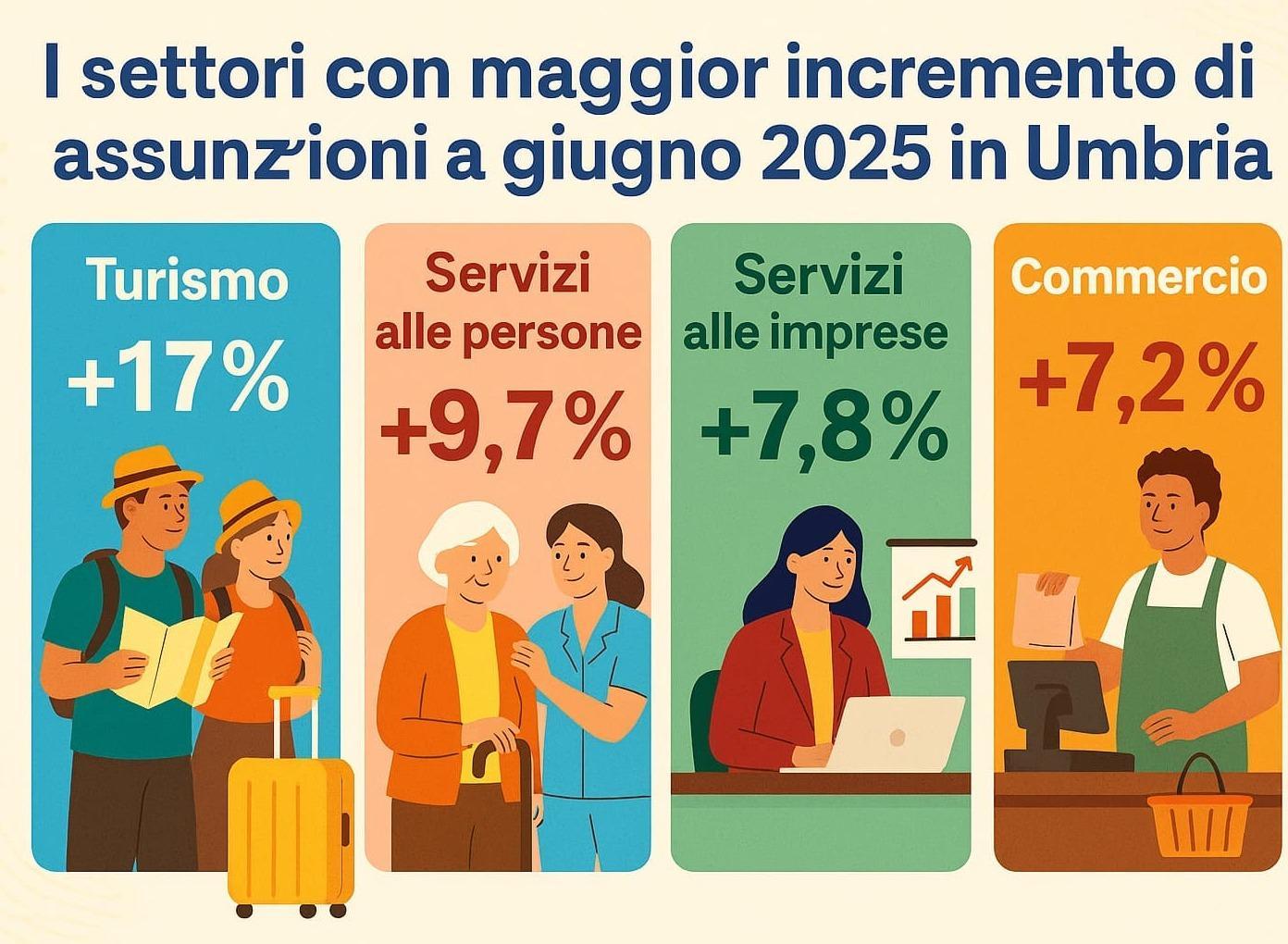 Turismo, la grande speranza. Quasi 4mila assunti in tre mesi. Ma servono figure qualificate Turismo, la grande speranza. Quasi 4mila assunti in tre mesi. Ma servono figure qualificate