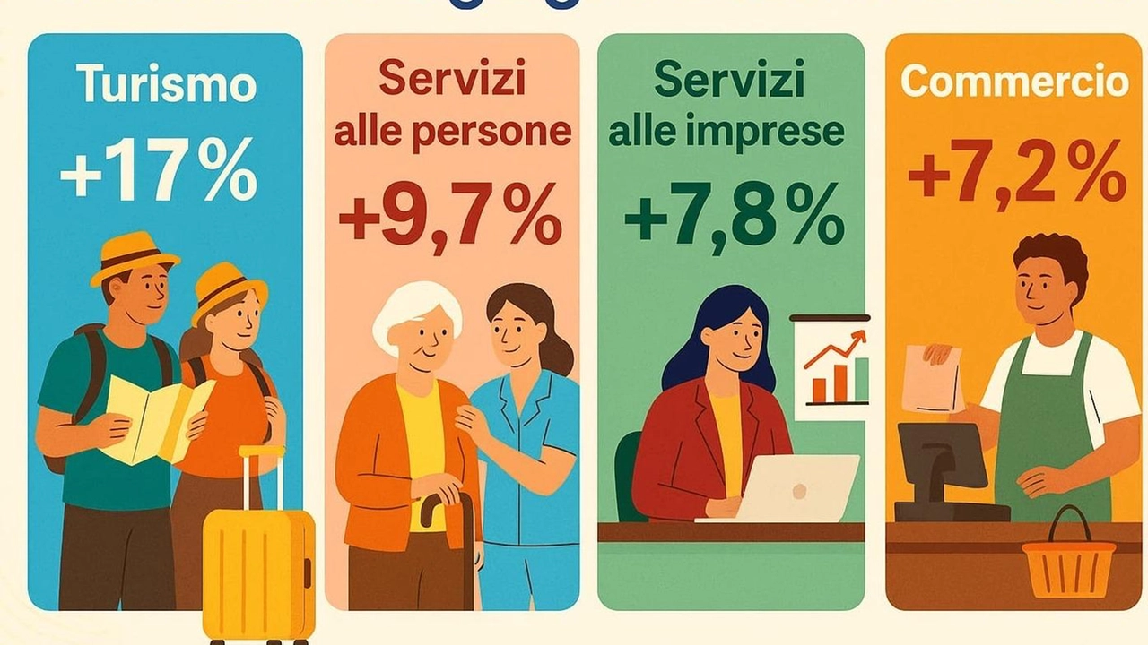 Già a giugno i lavoratori del settore sono stati il 17% in più rispetto all’anno scorso. Occorrono competenze linguistiche, digitali, gestione delle prenotazioni e utilizzo dei social. Già a giugno i lavoratori del settore sono stati il 17% in più rispetto all’anno scorso. Occorrono competenze linguistiche, digitali, gestione delle prenotazioni e utilizzo dei social.