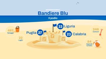 Bandiere Blu in Italia: salgono a 487 le spiagge eccellenti. Sul podio Liguria, Puglia e Calabria