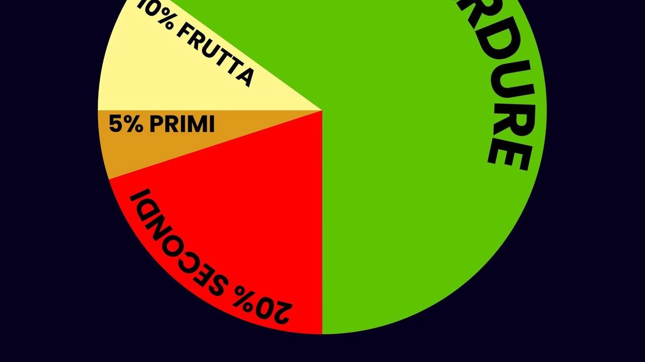 Il grafico dei nostri sprechi a tavola