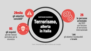 Allerta terrorismo in Italia, quali sono i rischi: stretta sulla Pasqua