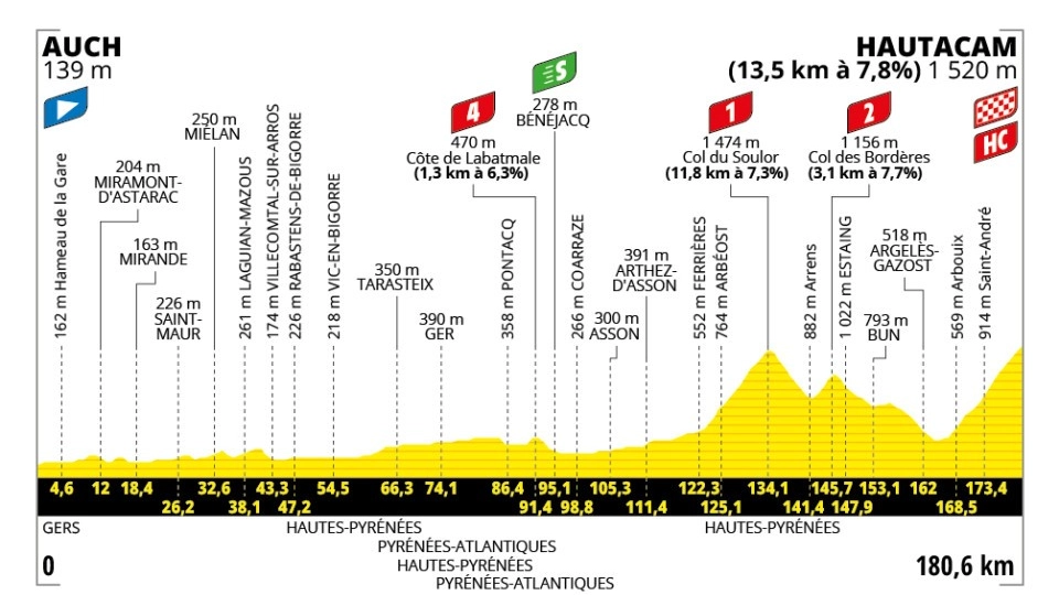Tour de France tappa 12: percorso, altimetria, favoriti e orari tv