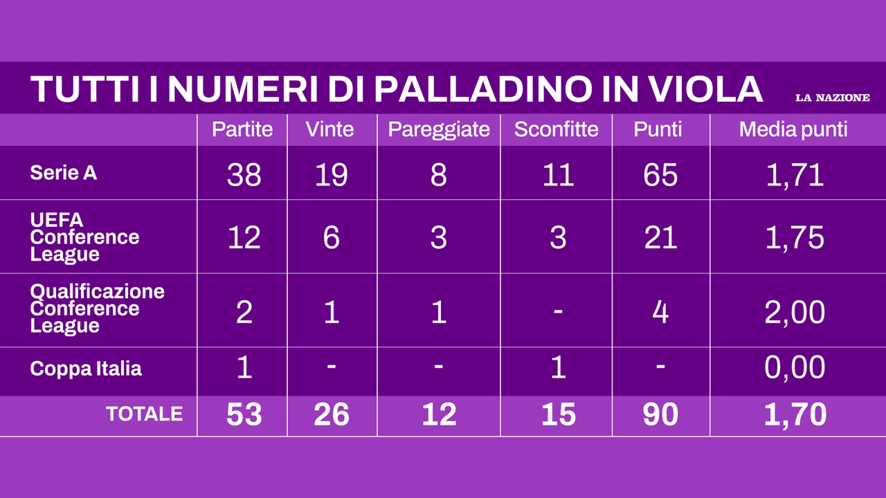 I numeri della gestione di Palladino in viola (Visual Team) I numeri della gestione di Palladino in viola (Visual Team)