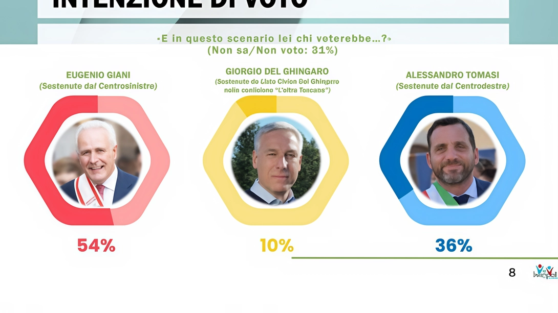 Uno dei grafici del sondaggio Winpoll commissionato da alcune liste civiche Uno dei grafici del sondaggio Winpoll commissionato da alcune liste civiche