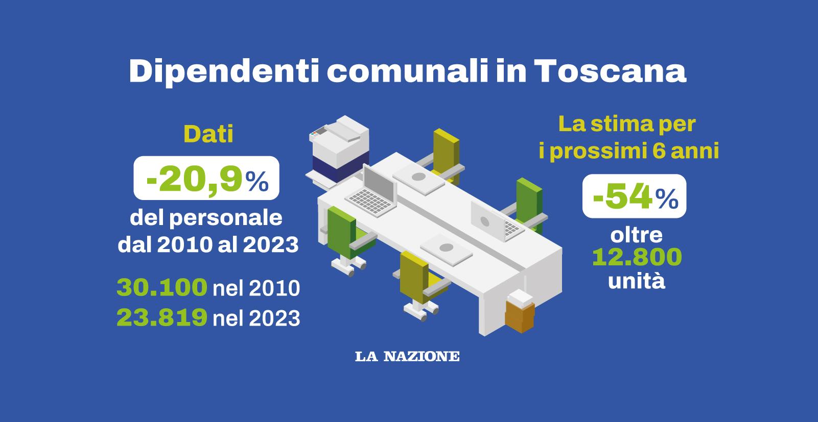 Carico di lavoro eccessivo e stipendi bassi: in fuga i dipendenti dei Comuni toscani Carico di lavoro eccessivo e stipendi bassi: in fuga i dipendenti dei Comuni toscani