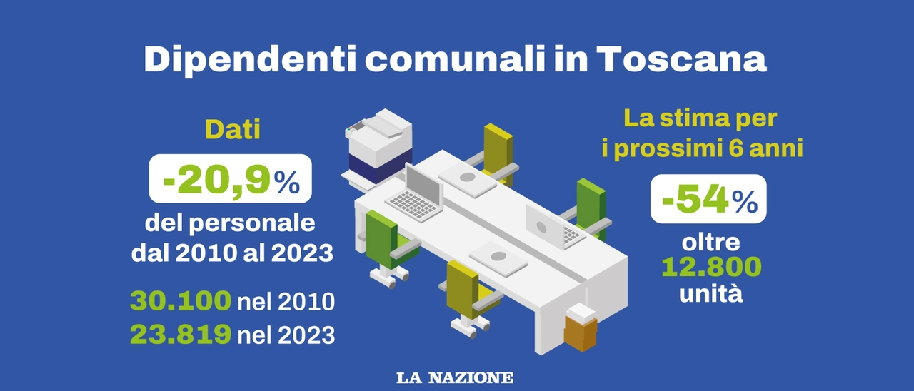 Carico di lavoro eccessivo e stipendi bassi: in fuga i dipendenti dei Comuni toscani
