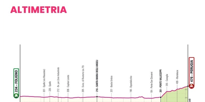 L'altimetria