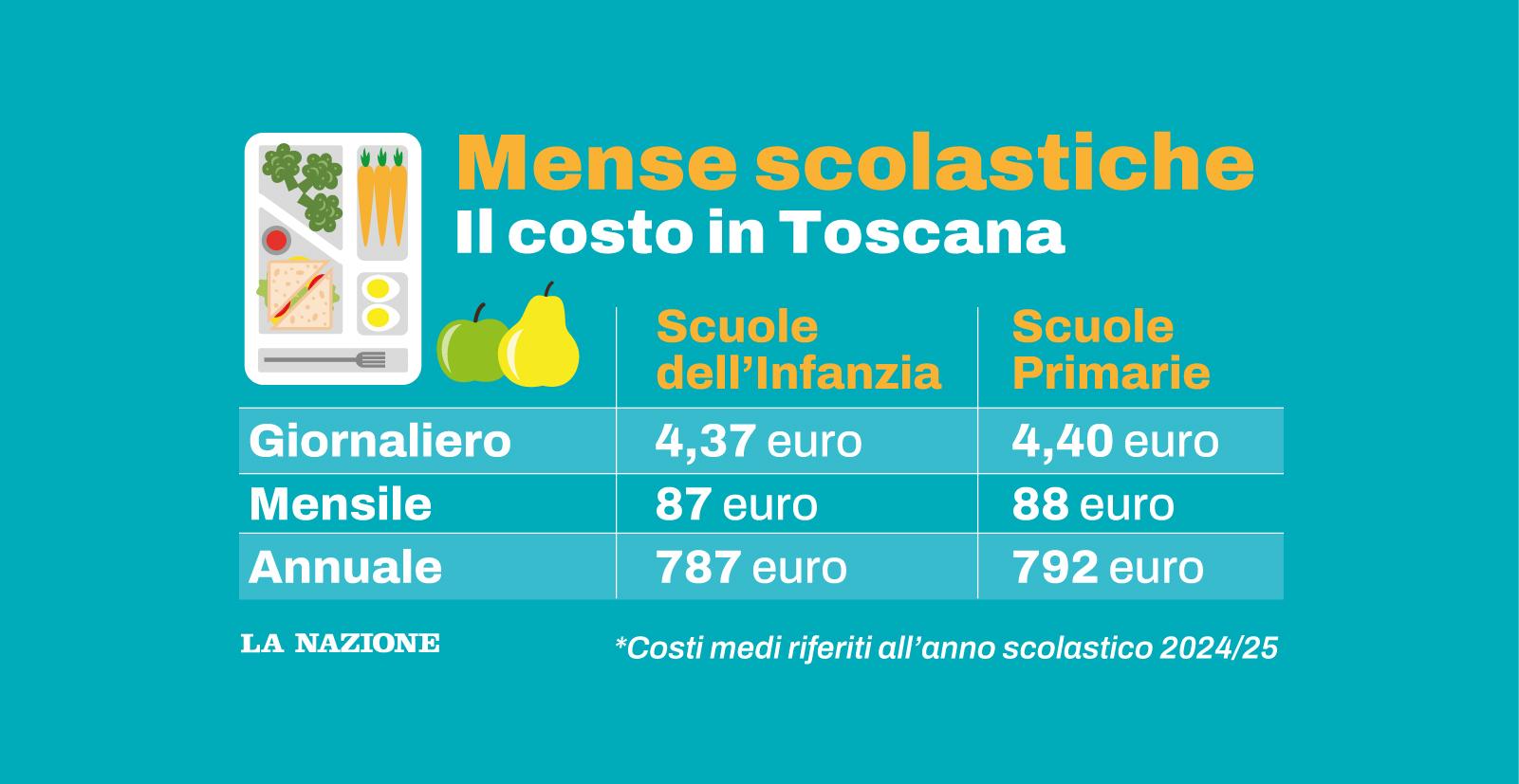 Il costo delle mense scolastiche in Toscana. La classifica città per città Il costo delle mense scolastiche in Toscana. La classifica città per città
