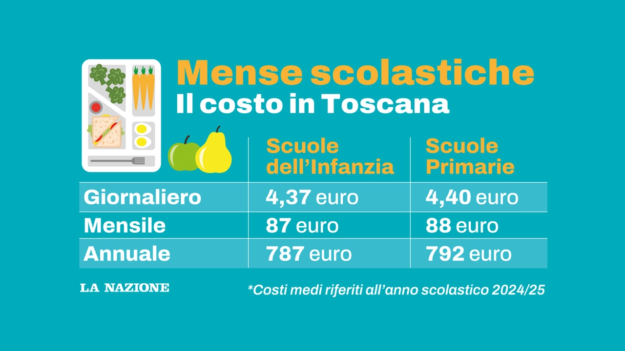 Il costo delle mense in Toscana Il costo delle mense in Toscana