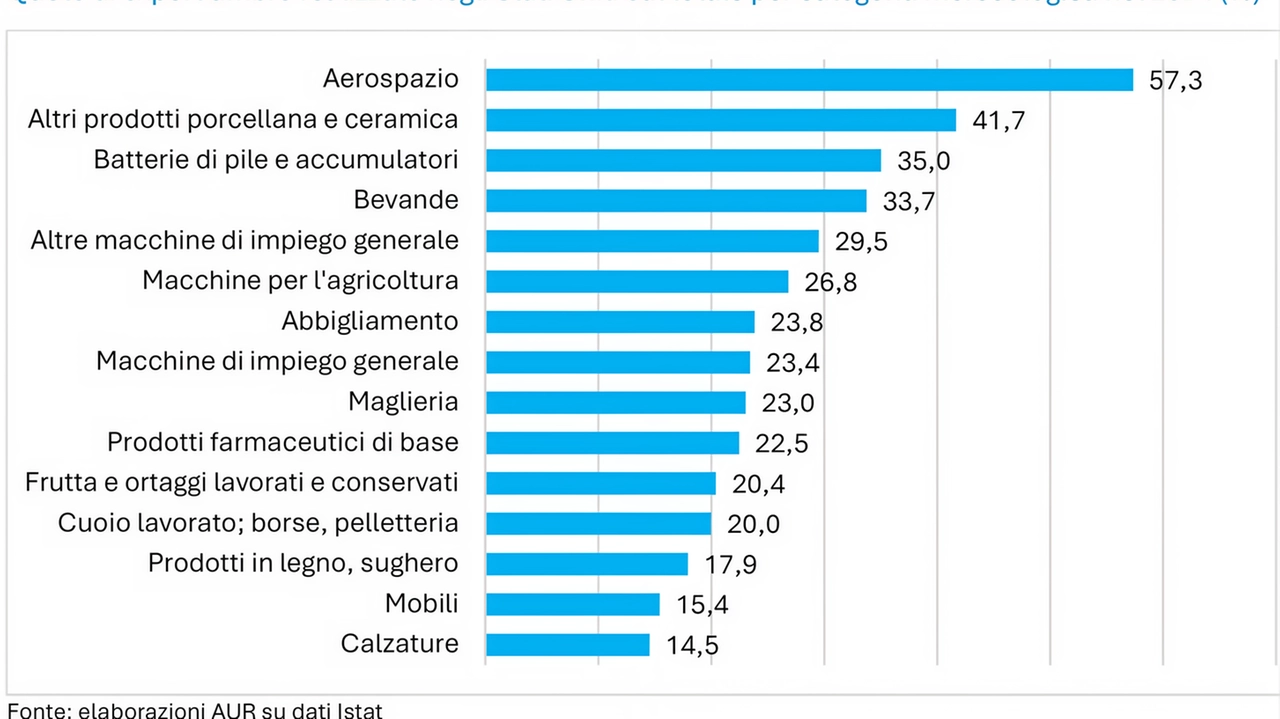 Fatturato verso gli Stati Uniti cresciuto del 9,8% nel corso del 2024. Le vendite di vino umbro e bevande alcoliche da sole valgono oltre 13 milioni.