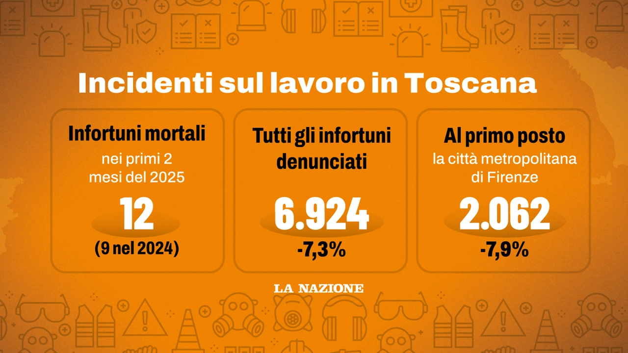 Toscana, meno incidenti sul lavoro ma più morti