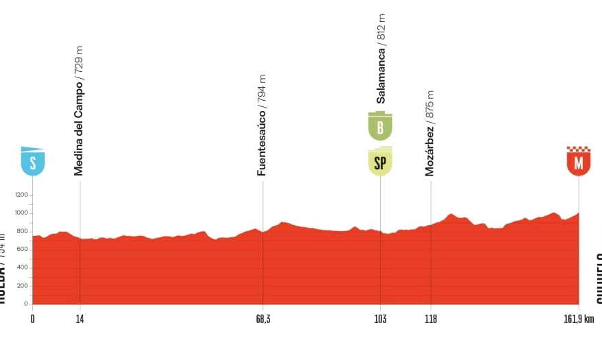 Vuelta 2025 tappa 19: percorso, altimetria, favoriti e orari tv