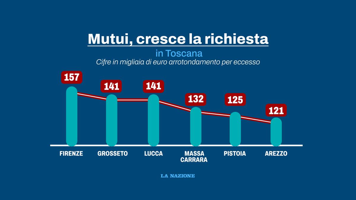 Mutui in Toscana, cresce l’importo medio: Firenze prima, Arezzo fanalino di coda Mutui in Toscana, cresce l’importo medio: Firenze prima, Arezzo fanalino di coda