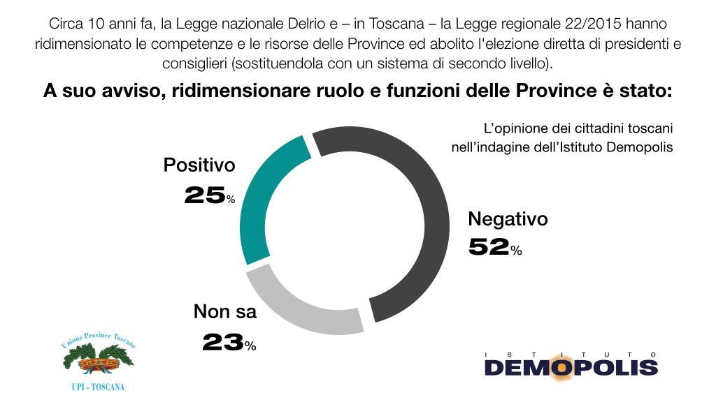 L'istituto Demopolis ha chiesto ai toscani un giudizio sulla riforma Del Rio. Ecco i risultati del sondaggio L'istituto Demopolis ha chiesto ai toscani un giudizio sulla riforma Del Rio. Ecco i risultati del sondaggio