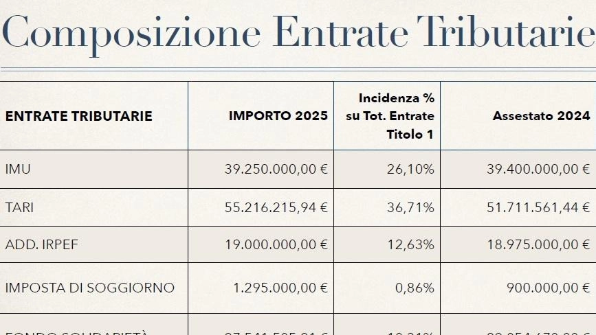 Il Consiglio comunale (a maggioranza) approva il primo ’Preventivo’ dell’amministrazione Ferdinandi. Le preoccupazioni dell’assessore. Il Consiglio comunale (a maggioranza) approva il primo ’Preventivo’ dell’amministrazione Ferdinandi. Le preoccupazioni dell’assessore.