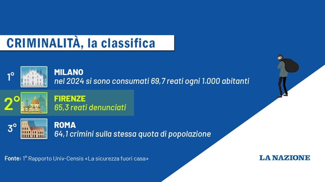 https://www.lanazione.it/image-service/view/acePublic/alias/contentid/ZTYwMzBiNjgtNmUyMi00/0/criminalita-firenze-e-al-secondo-posto-in-italia-per-numero-di-reati-in-rapporto-alla-popolazione-fonte-1-rapporto-univ-censis-la-sicurezza-fuori-casa.jpeg?f=16:9&w=1200&h=630
