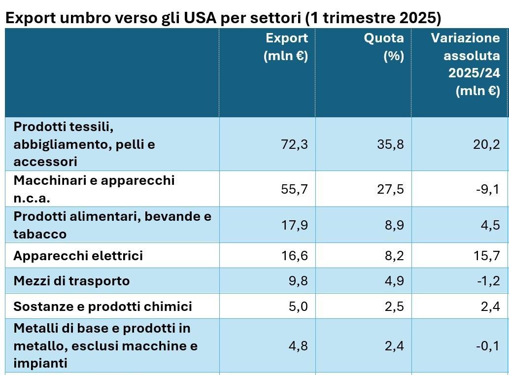 Dazi, quanti timori per l’Umbria. L’export Usa cresciuto di 34 milioni. Ma ora prevale l’incertezza