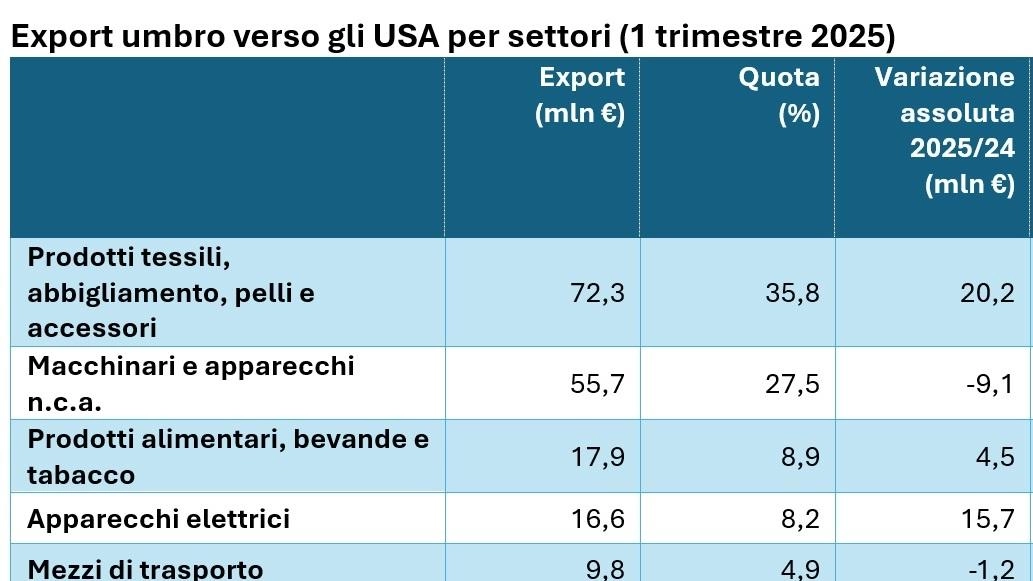 Fonte: elaborazione Aur su dati Istat Fonte: elaborazione Aur su dati Istat