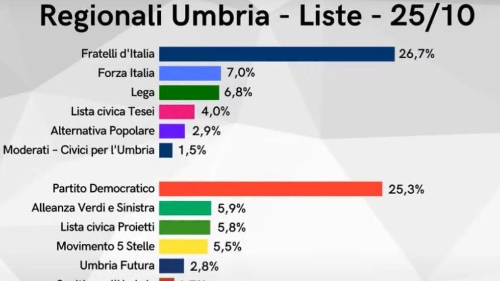 Tesei (governatrice uscente) è al 48,2 per cento, seguita da Proietti (centrosinistra) che è al 47,7 per cento. L’esperto: "C’è grande equilibrio" . Tesei (governatrice uscente) è al 48,2 per cento, seguita da Proietti (centrosinistra) che è al 47,7 per cento. L’esperto: "C’è grande equilibrio" .