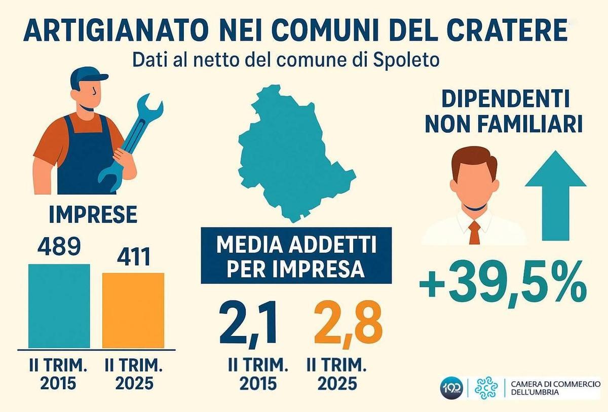 Il cratere e l’economia. L’artigianato rifiorisce. Occupazione più stabile Il cratere e l’economia. L’artigianato rifiorisce. Occupazione più stabile