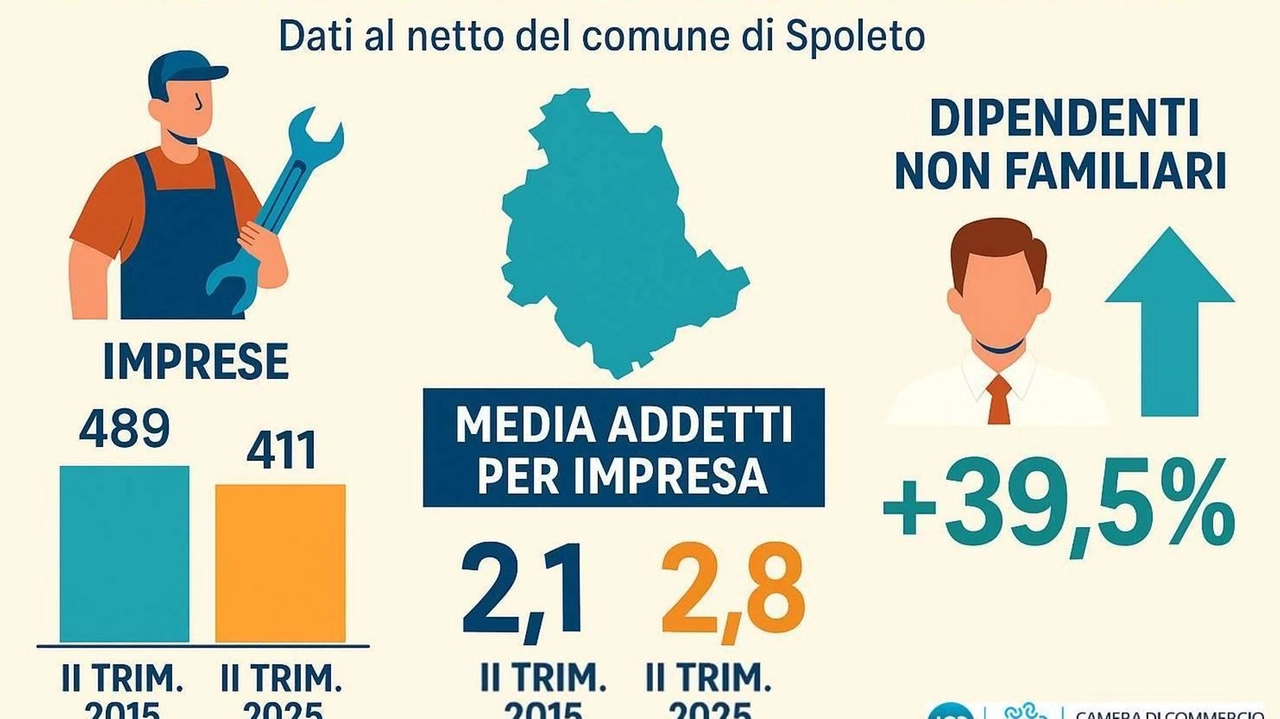 Il report della Camera di Commercio, nell’ambito del Progetto Fenice "Mentre il Paese arretra, qui gli addetti crescono. Sorpasso storico".