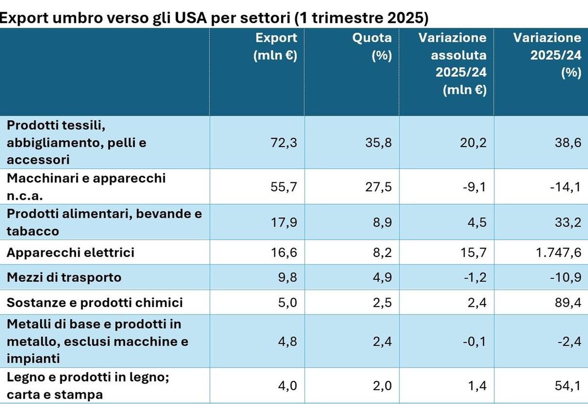 https://www.lanazione.it/image-service/view/acePublic/alias/contentid/ZWQ3NTVkYTgtNmUzNi00/0/umbria-il-peso-dei-dazi-la-stangata-di-trump-ci-costa-150-milioni.jpeg?f=1.91:1&w=1200