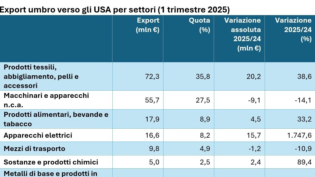 Le esportazioni in Usa secondo i dati elaborati da Aur Le esportazioni in Usa secondo i dati elaborati da Aur