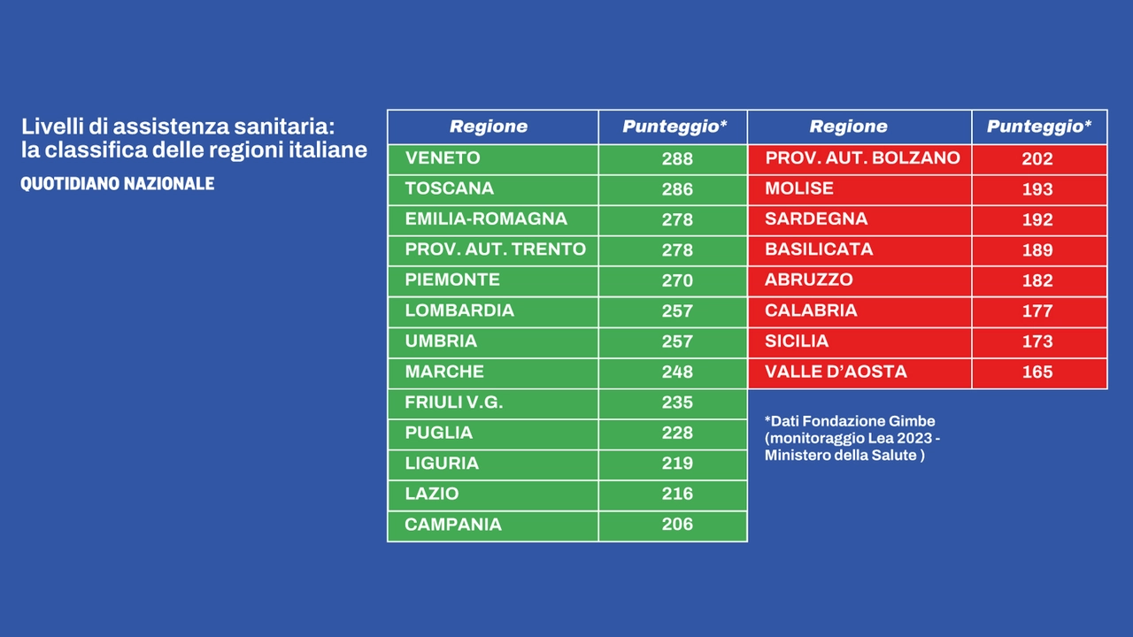 Livelli di assistenza sanitaria, i punteggi regione per regione (Monitoraggio Lea 2023, elaborazione Fondazione Gimbe) Livelli di assistenza sanitaria, i punteggi regione per regione (Monitoraggio Lea 2023, elaborazione Fondazione Gimbe)