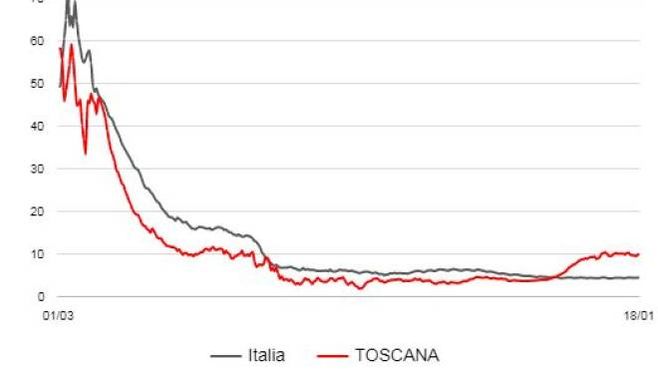 L&#39;andamento dei ricoveri sul totale dei casi attivi (rosso Toscana, grigio Italia)