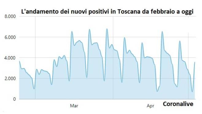 Il grafico dei contagi giornalieri in Toscana