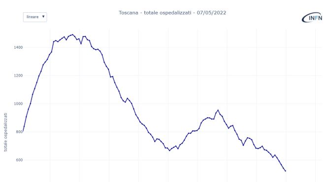 La discesa dei ricoveri in Toscana da gennaio a maggio 2022 (CovidStat/Infn)