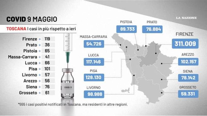 Covid Toscana, i dati del 9 maggio