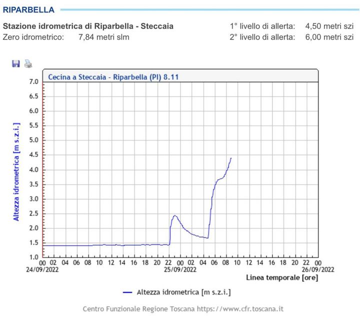 Maltempo in Toscana: ecco come in poche ore si è innalzato il livello dei fiumi
