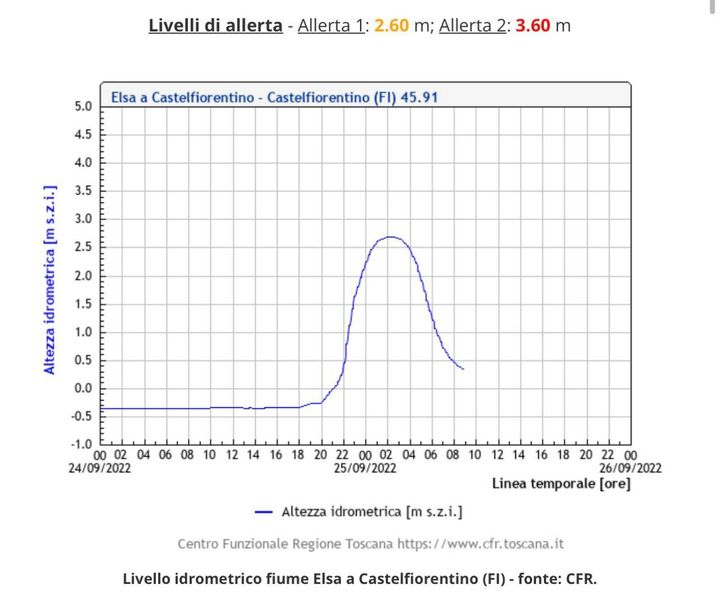 Maltempo in Toscana: ecco come in poche ore si è innalzato il livello dei fiumi