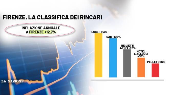 La classifica dei rincari a Firenze