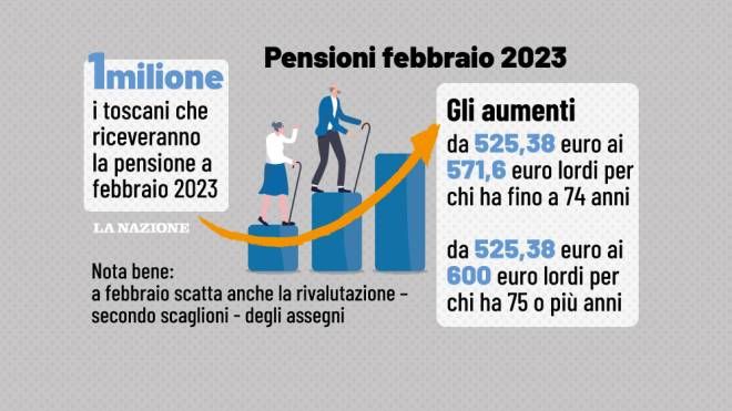 Pensioni, a febbraio 2023 scattano gli aumenti: ecco di quanto